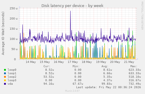 Disk latency per device