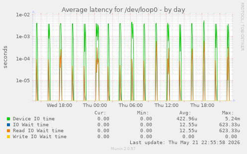 Average latency for /dev/loop0