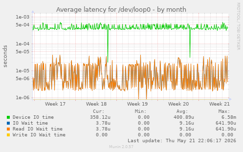 Average latency for /dev/loop0