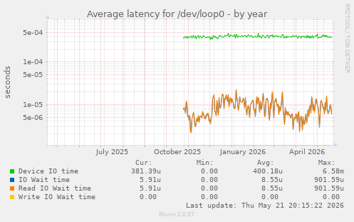 Average latency for /dev/loop0