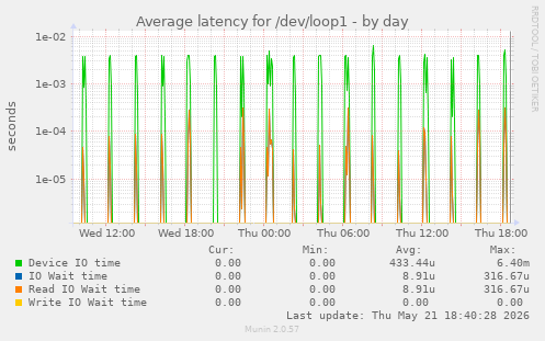 Average latency for /dev/loop1