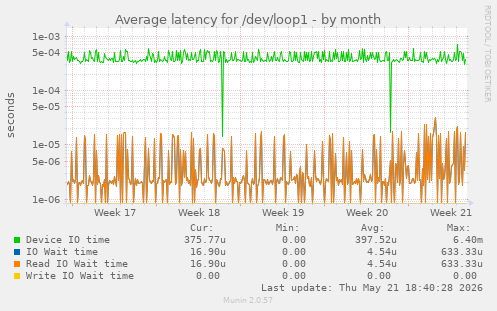 Average latency for /dev/loop1