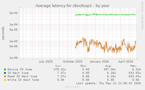 Average latency for /dev/loop1