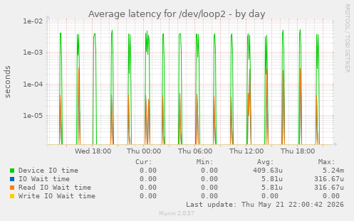 Average latency for /dev/loop2