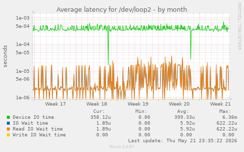Average latency for /dev/loop2