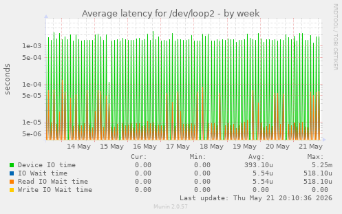 Average latency for /dev/loop2