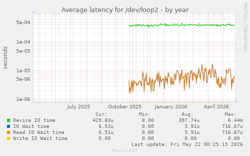Average latency for /dev/loop2