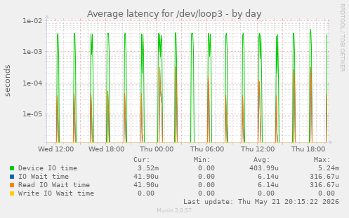 Average latency for /dev/loop3