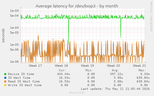Average latency for /dev/loop3