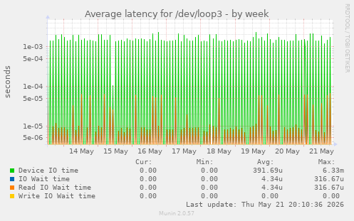 Average latency for /dev/loop3