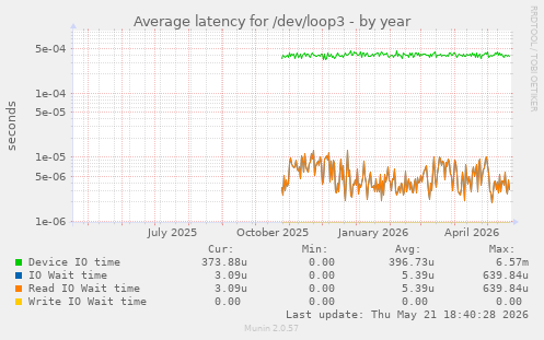 Average latency for /dev/loop3
