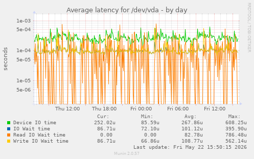 Average latency for /dev/vda