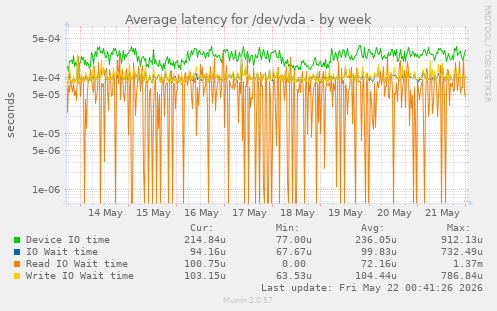 Average latency for /dev/vda