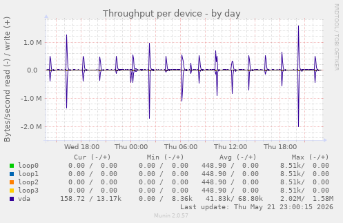 Throughput per device