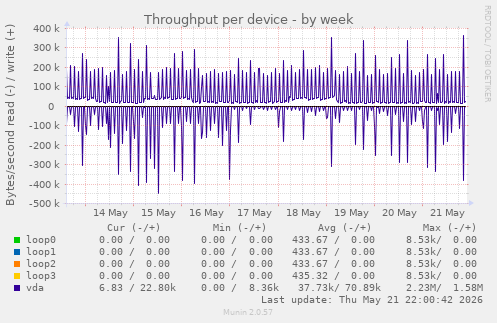 Throughput per device