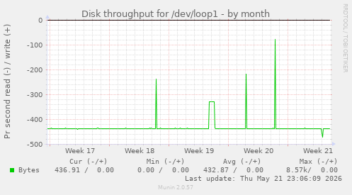 monthly graph