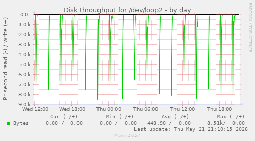 Disk throughput for /dev/loop2