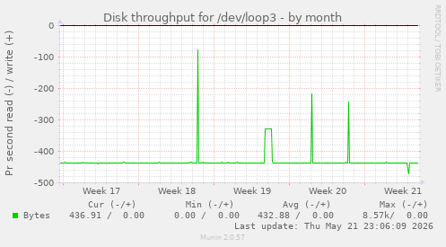 monthly graph