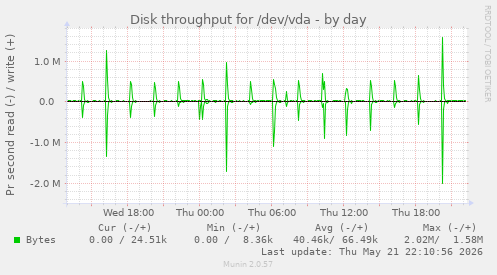 Disk throughput for /dev/vda