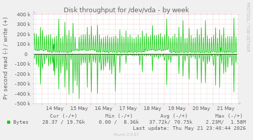 Disk throughput for /dev/vda