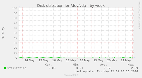 Disk utilization for /dev/vda
