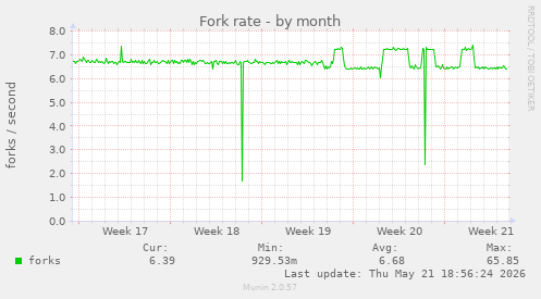 Fork rate