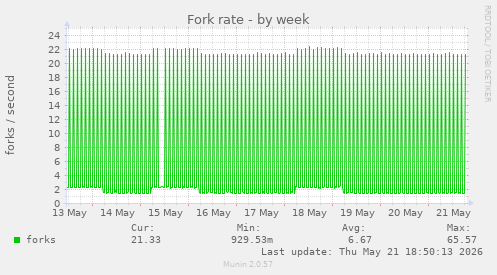 Fork rate