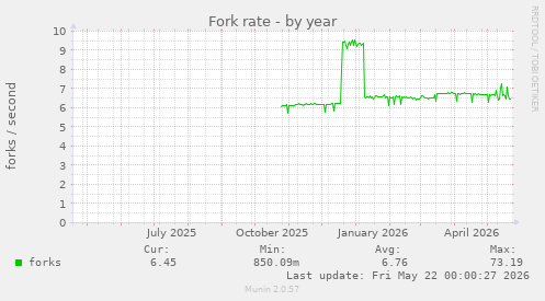 Fork rate