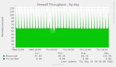 Firewall Throughput