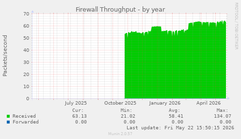 Firewall Throughput