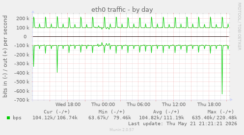 eth0 traffic