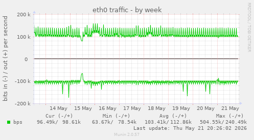 eth0 traffic