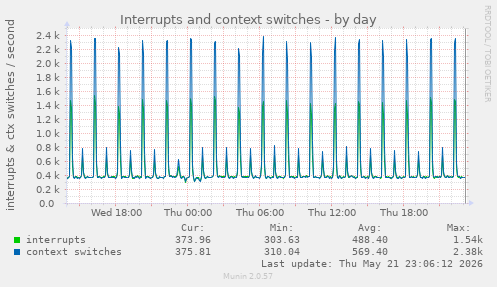 Interrupts and context switches