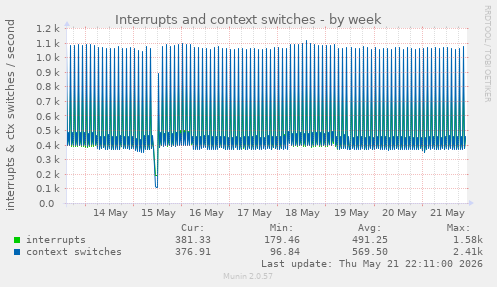Interrupts and context switches