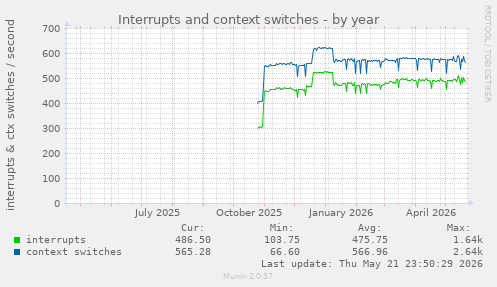 yearly graph