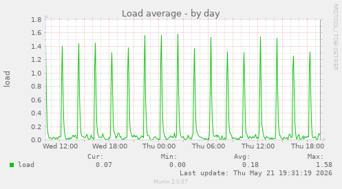 Load average