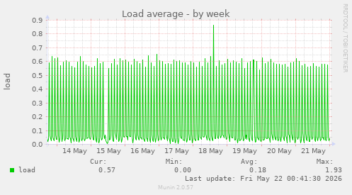 Load average