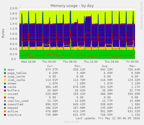 Memory usage