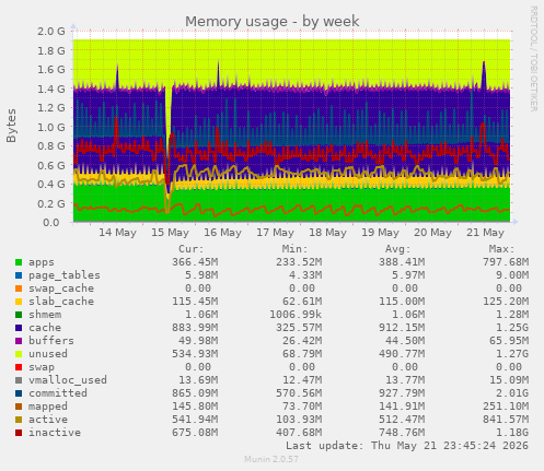 Memory usage