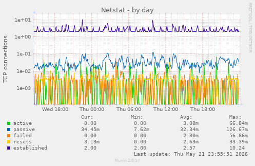 Netstat