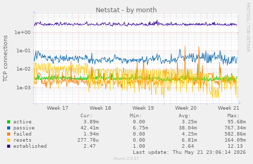 Netstat