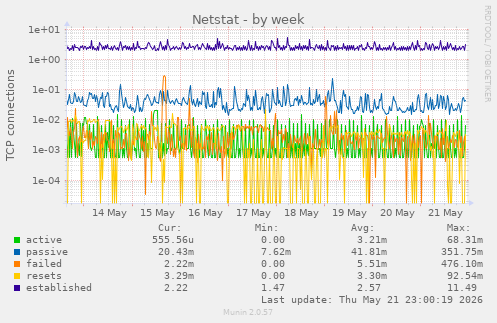 Netstat