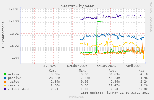 Netstat