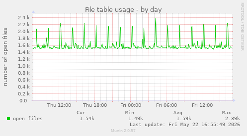 File table usage