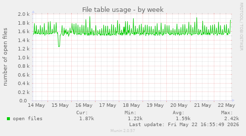 File table usage