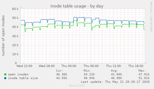 Inode table usage