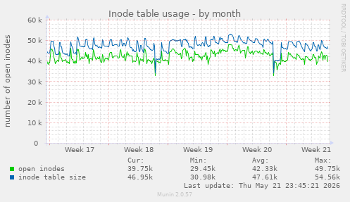 monthly graph