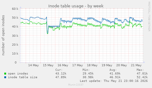 Inode table usage