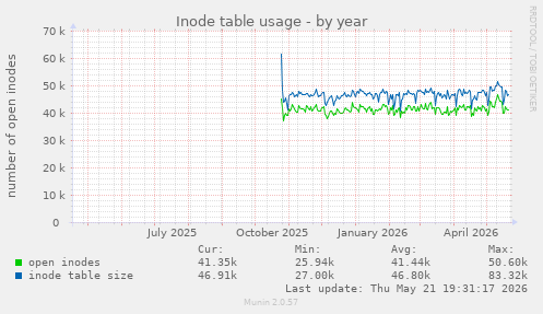 Inode table usage