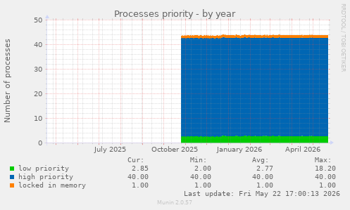 Processes priority
